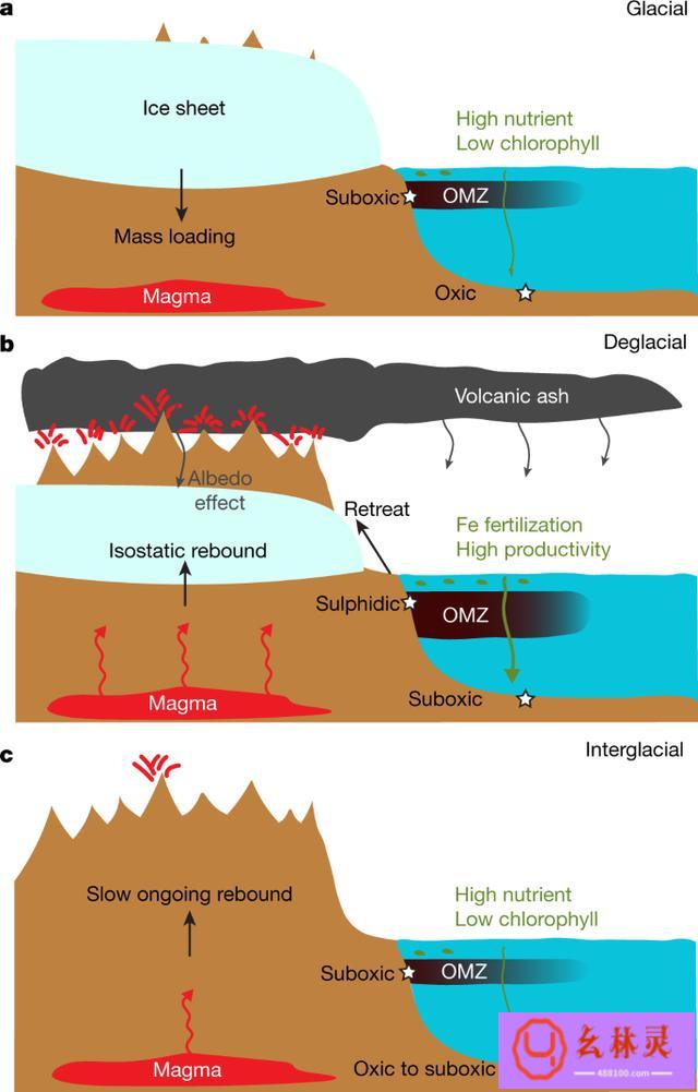 冰雪融化（气候变暖和冰雪快速融化与最后冰期的火山活动和低海洋氧事件有关）